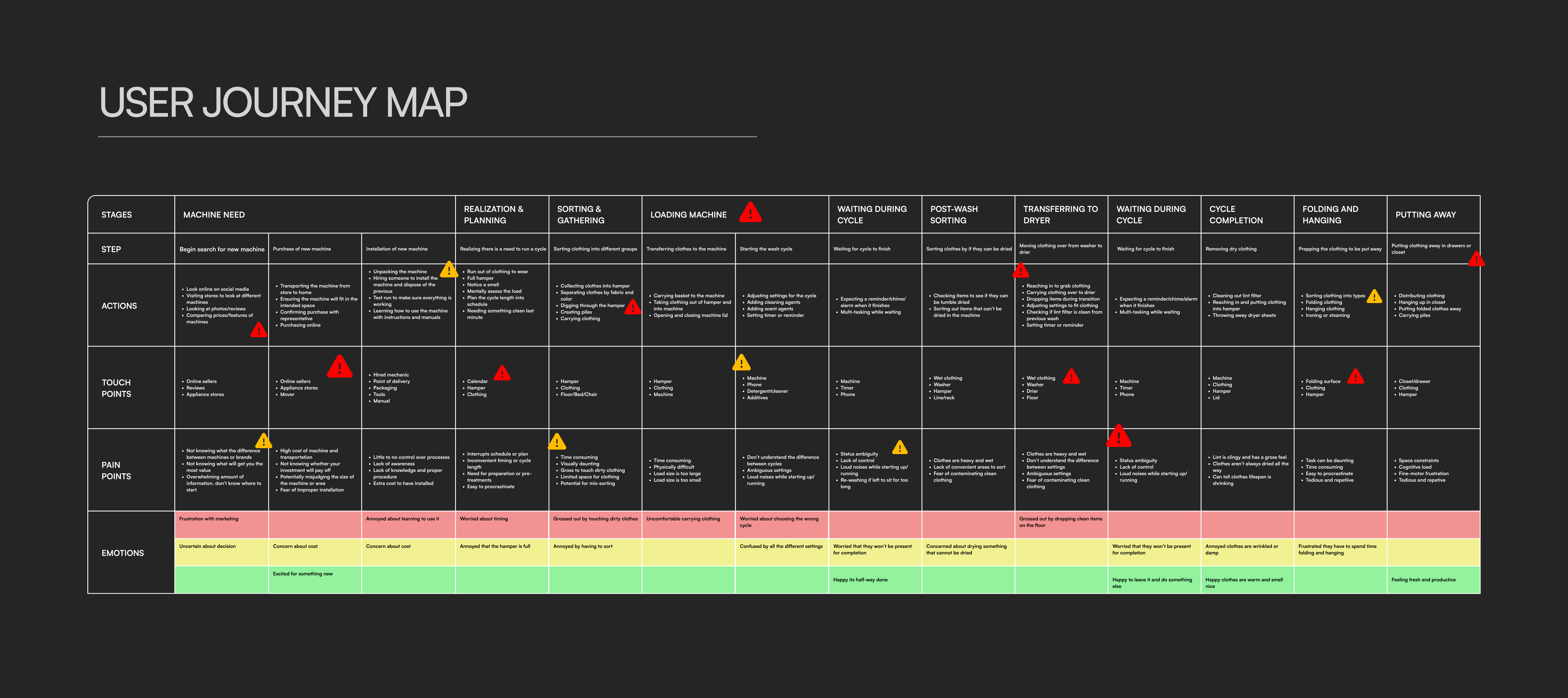 User Journey Map